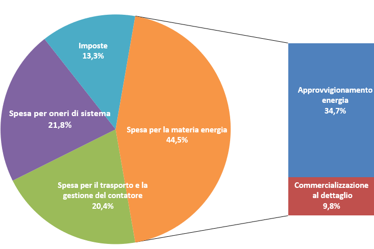 Leggere la bolletta dell'energia elettrica può essere complicato. Analizziamo la tua bolletta della luce
